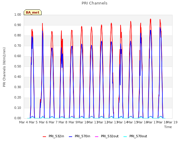 plot of PRI Channels