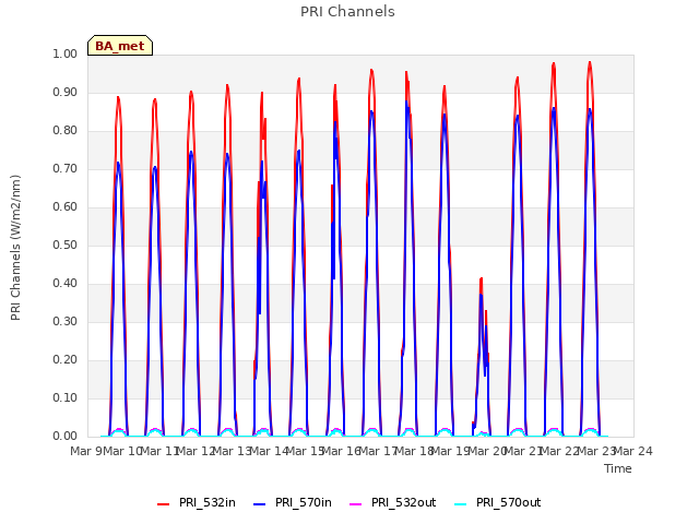 plot of PRI Channels