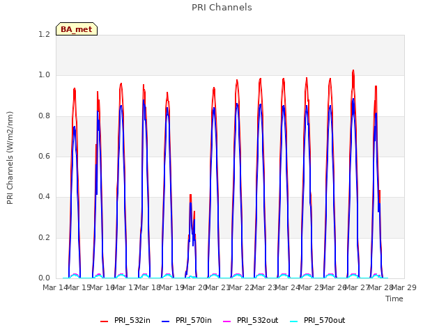 plot of PRI Channels