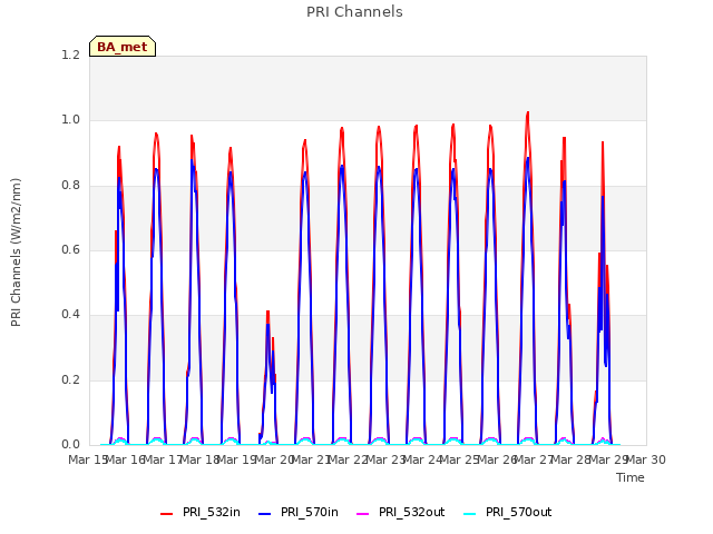plot of PRI Channels