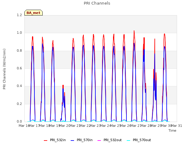 plot of PRI Channels