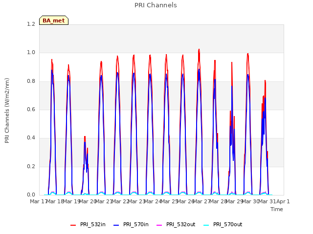 plot of PRI Channels