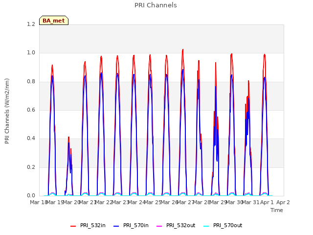 plot of PRI Channels