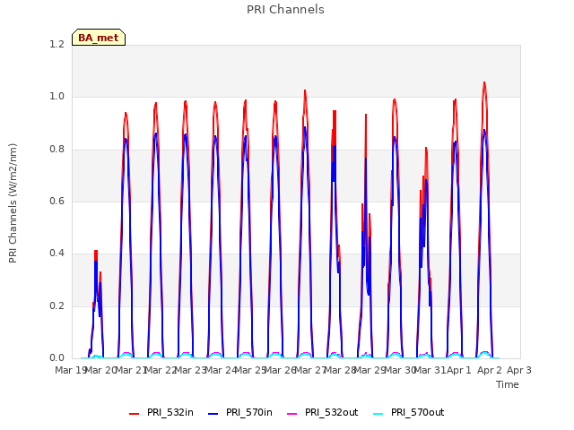 plot of PRI Channels