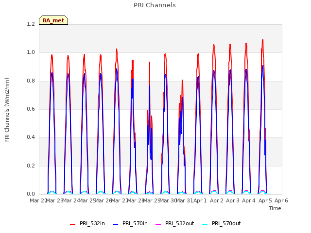 plot of PRI Channels