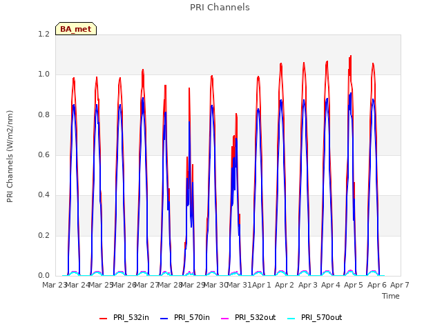 plot of PRI Channels