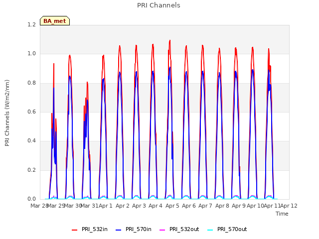 plot of PRI Channels