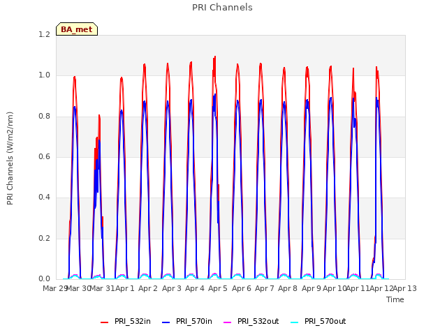 plot of PRI Channels