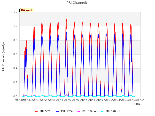 plot of PRI Channels