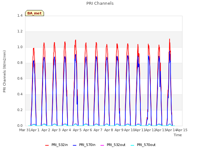 plot of PRI Channels