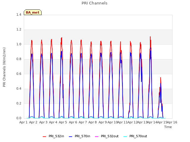 plot of PRI Channels