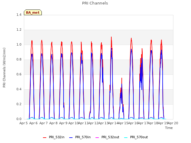 plot of PRI Channels