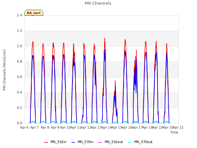 plot of PRI Channels