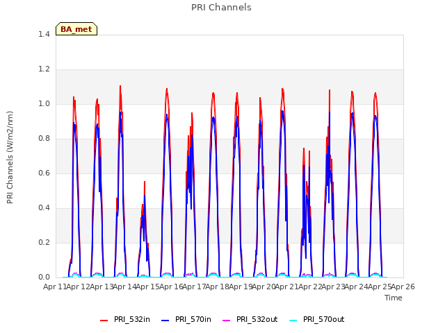 plot of PRI Channels