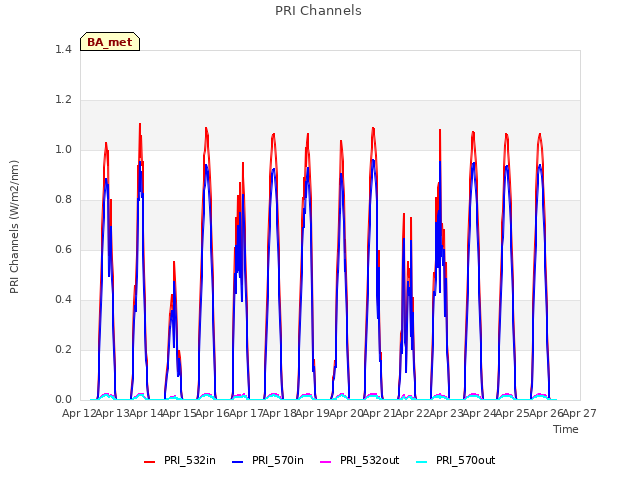 plot of PRI Channels