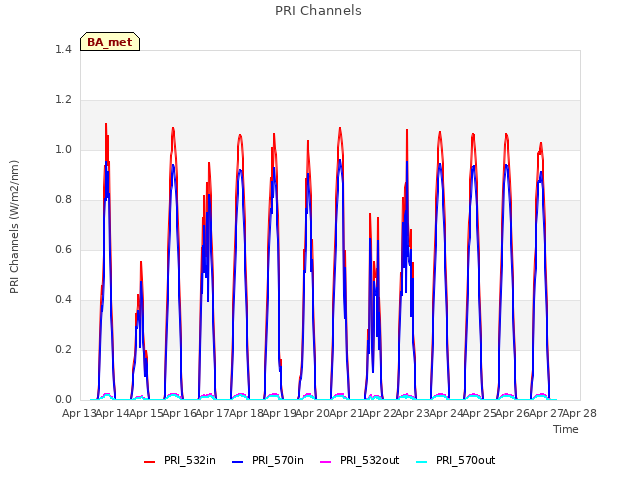 plot of PRI Channels