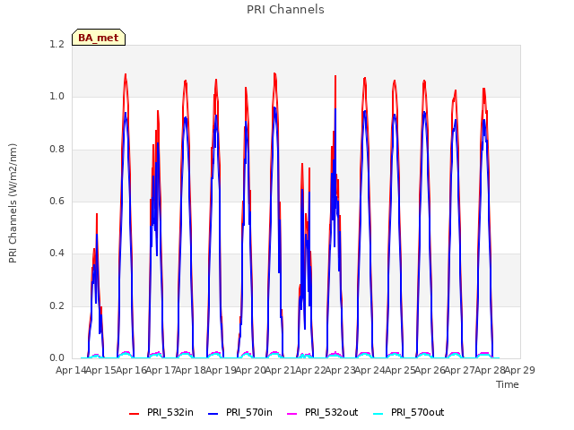 plot of PRI Channels