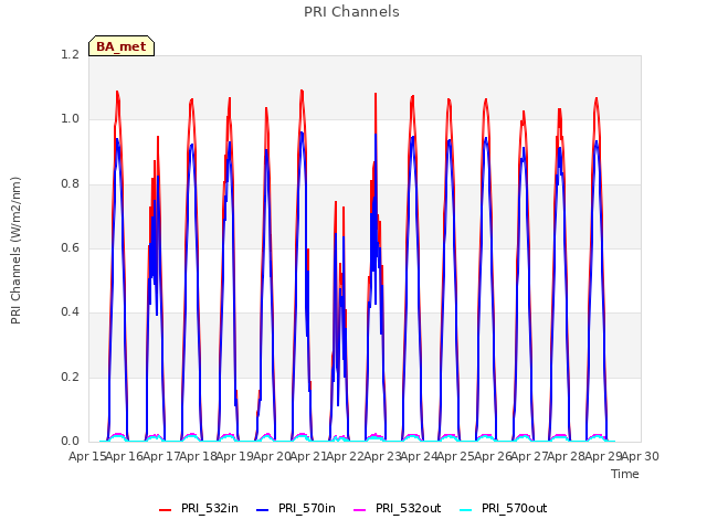 plot of PRI Channels