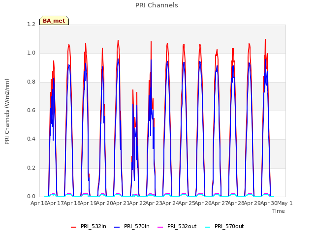 plot of PRI Channels