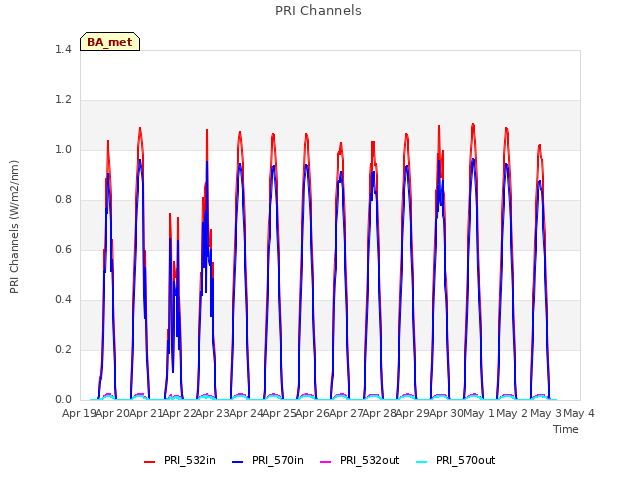 plot of PRI Channels