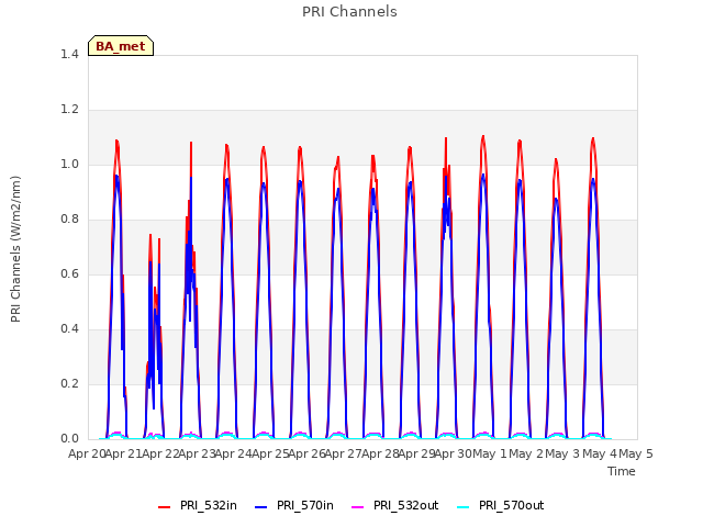 plot of PRI Channels