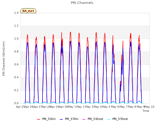 plot of PRI Channels