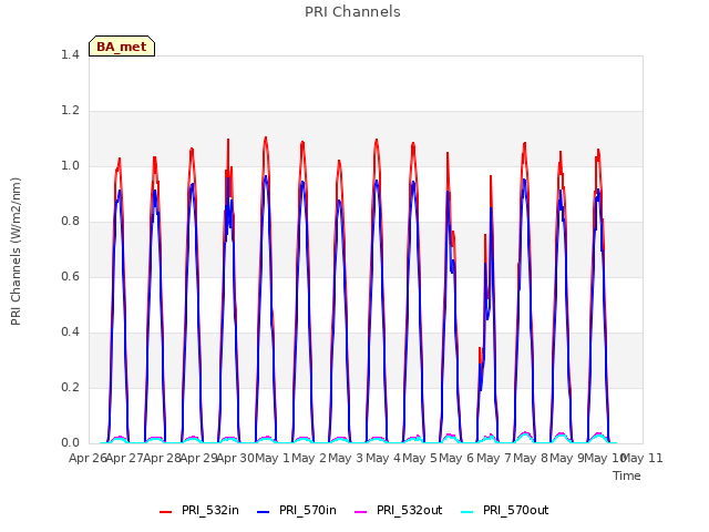 plot of PRI Channels