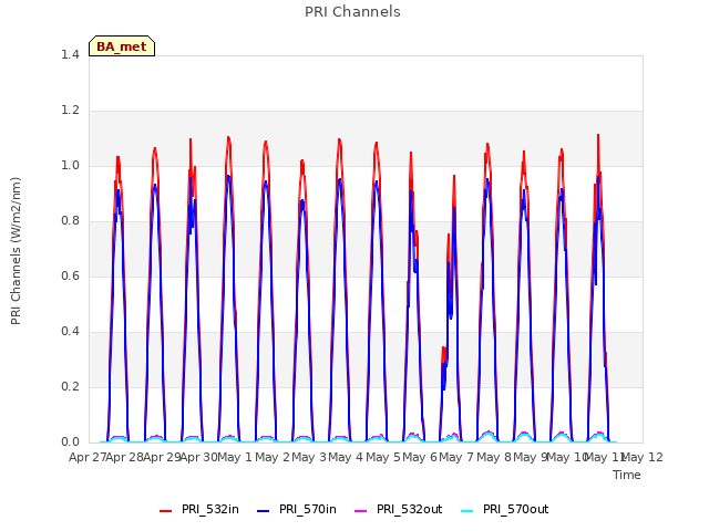 plot of PRI Channels