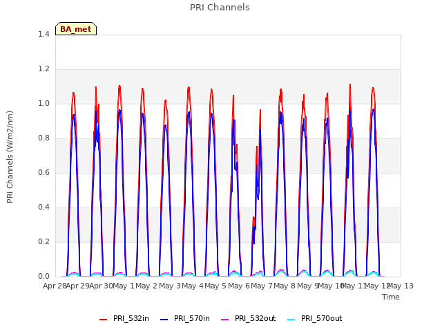 plot of PRI Channels