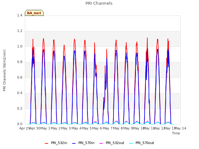 plot of PRI Channels