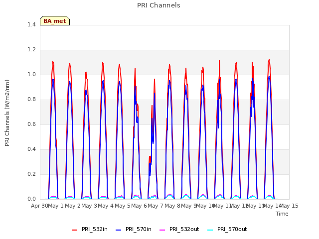plot of PRI Channels