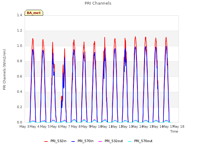 plot of PRI Channels