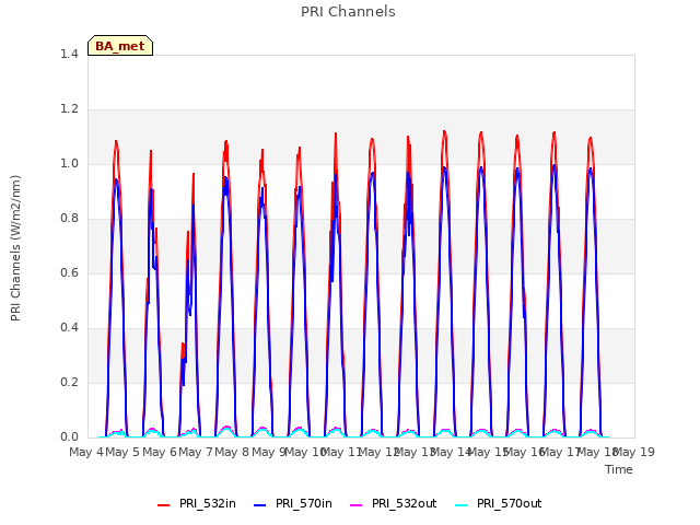 plot of PRI Channels