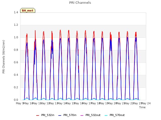 plot of PRI Channels