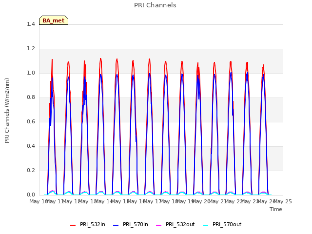 plot of PRI Channels