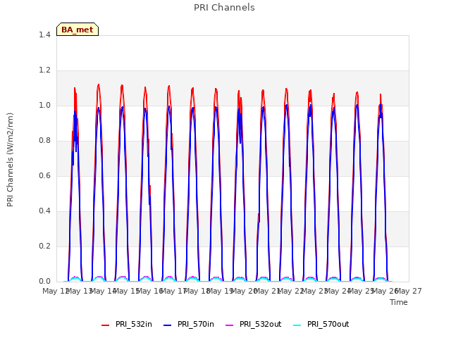 plot of PRI Channels