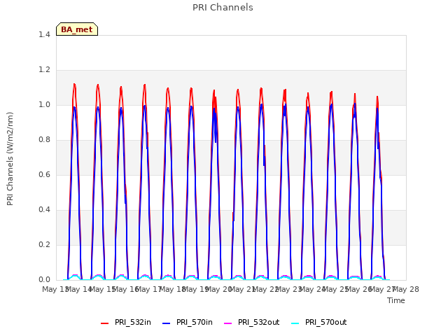 plot of PRI Channels