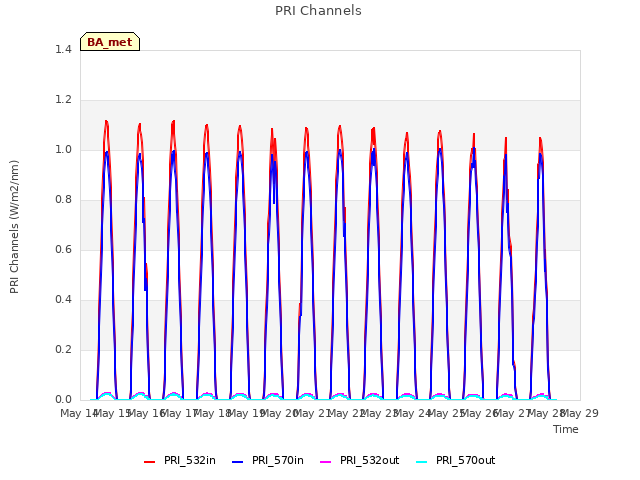 plot of PRI Channels