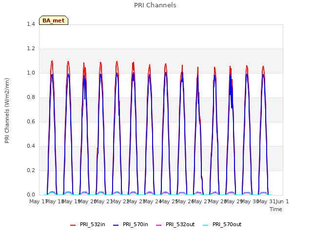 plot of PRI Channels