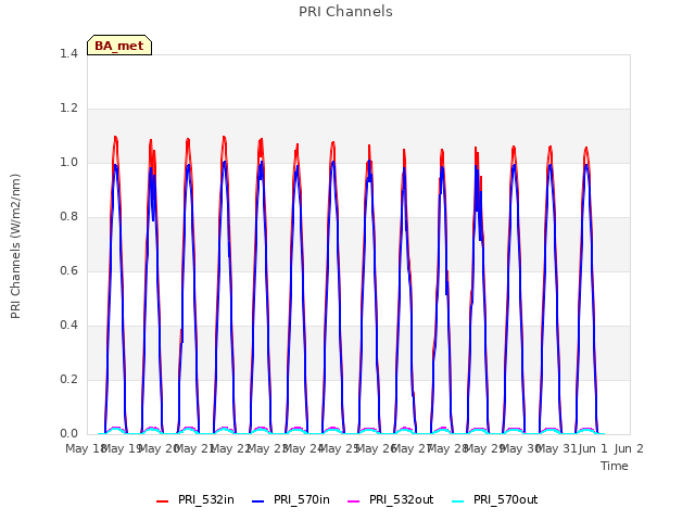 plot of PRI Channels