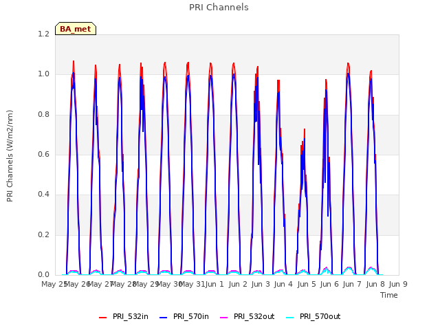 plot of PRI Channels