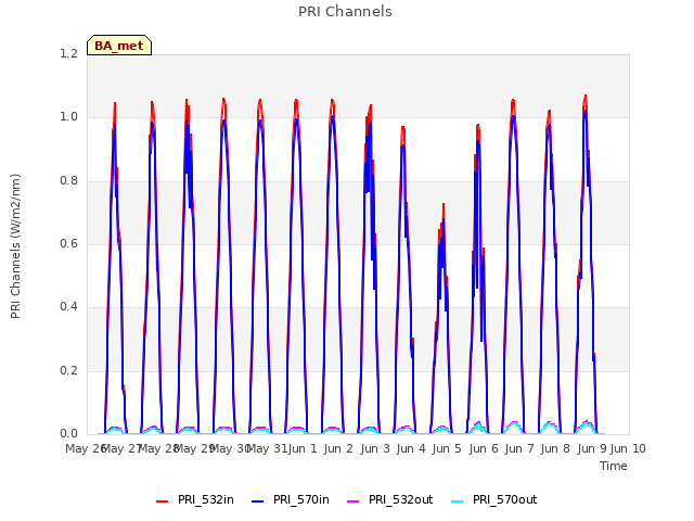 plot of PRI Channels