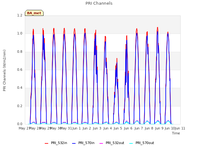 plot of PRI Channels