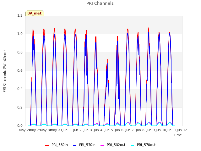 plot of PRI Channels