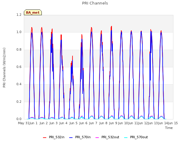 plot of PRI Channels