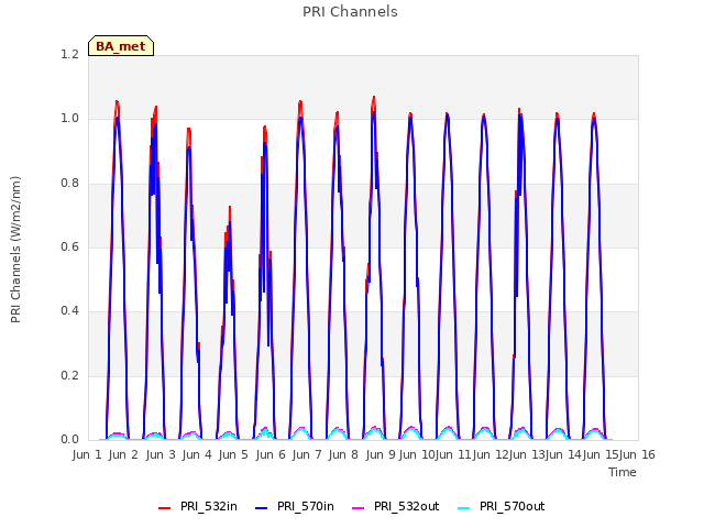 plot of PRI Channels