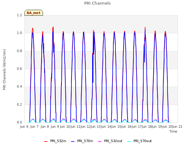 plot of PRI Channels