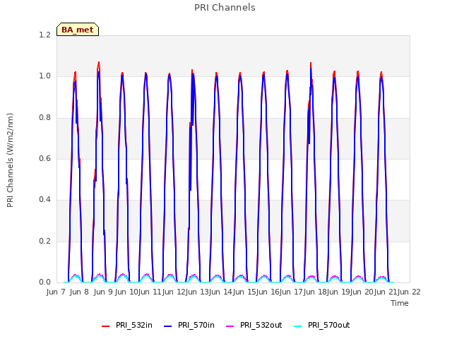 plot of PRI Channels
