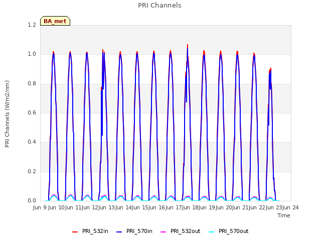 plot of PRI Channels