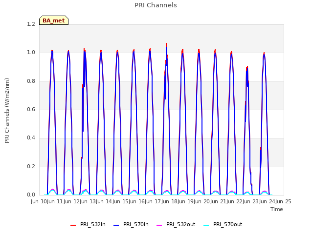 plot of PRI Channels